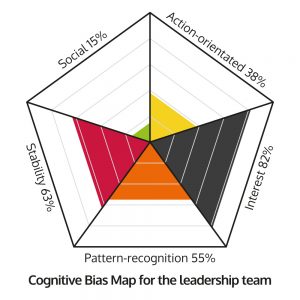 Cognitive biases map - Case study 1