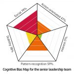 Cognitive biases map - Case study 2