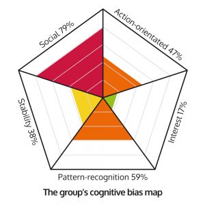 Cognitive biases map - Case study 2