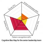 Cognitive biases map - Case study 3
