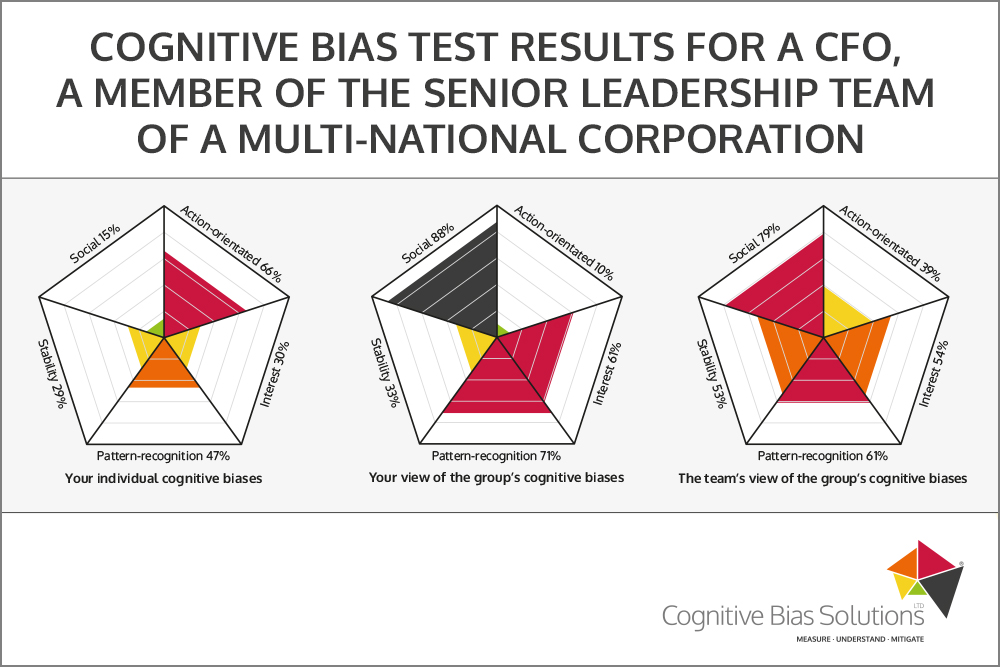 Cognitive Bias Solutions - CBT results